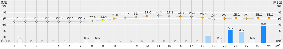 三入(>2021年08月21日)のアメダスグラフ