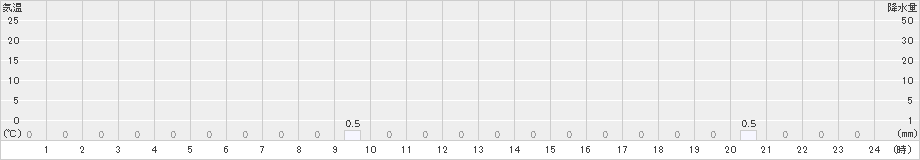 安宿(>2021年08月21日)のアメダスグラフ