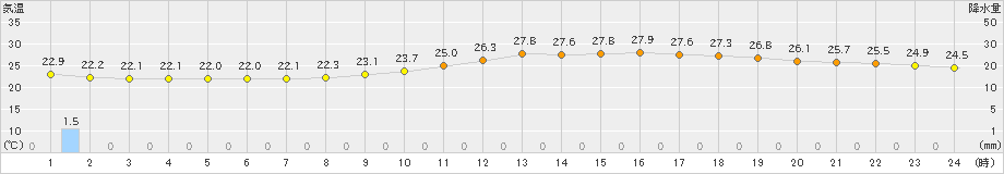 府中(>2021年08月21日)のアメダスグラフ