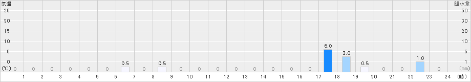 佐伯湯来(>2021年08月21日)のアメダスグラフ