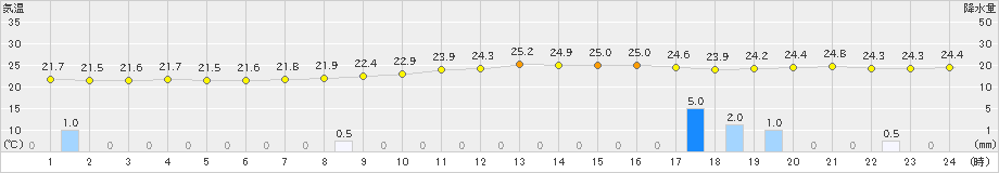 廿日市津田(>2021年08月21日)のアメダスグラフ