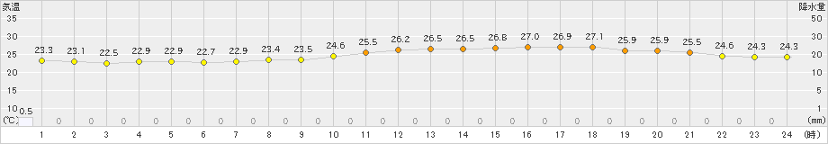 竹原(>2021年08月21日)のアメダスグラフ