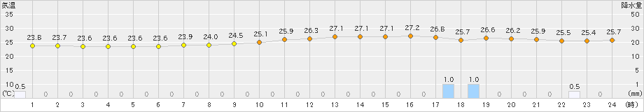 大竹(>2021年08月21日)のアメダスグラフ