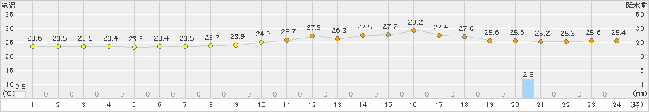 呉市蒲刈(>2021年08月21日)のアメダスグラフ