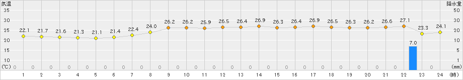 西郷(>2021年08月21日)のアメダスグラフ