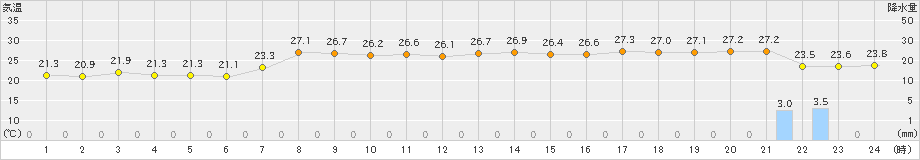 海士(>2021年08月21日)のアメダスグラフ