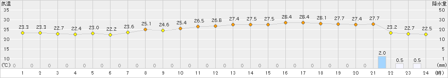鹿島(>2021年08月21日)のアメダスグラフ