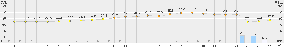 斐川(>2021年08月21日)のアメダスグラフ