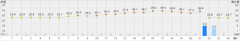 松江(>2021年08月21日)のアメダスグラフ