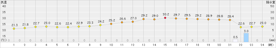 出雲(>2021年08月21日)のアメダスグラフ