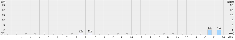 大東(>2021年08月21日)のアメダスグラフ