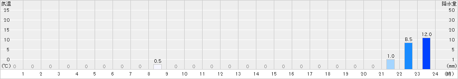 伯太(>2021年08月21日)のアメダスグラフ