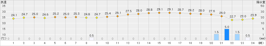 大田(>2021年08月21日)のアメダスグラフ