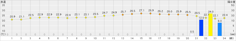 横田(>2021年08月21日)のアメダスグラフ