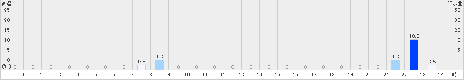 桜江(>2021年08月21日)のアメダスグラフ