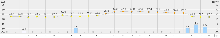 川本(>2021年08月21日)のアメダスグラフ