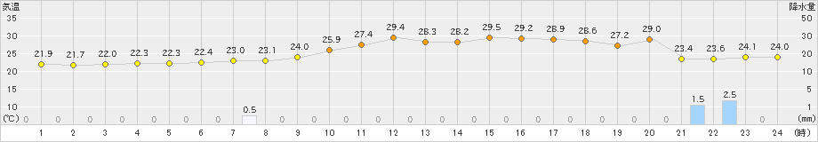 浜田(>2021年08月21日)のアメダスグラフ