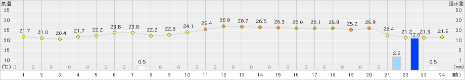 弥栄(>2021年08月21日)のアメダスグラフ