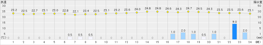 吉賀(>2021年08月21日)のアメダスグラフ