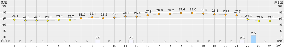 境(>2021年08月21日)のアメダスグラフ