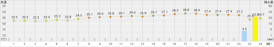 塩津(>2021年08月21日)のアメダスグラフ