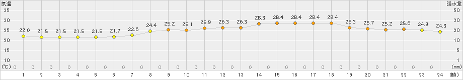 青谷(>2021年08月21日)のアメダスグラフ