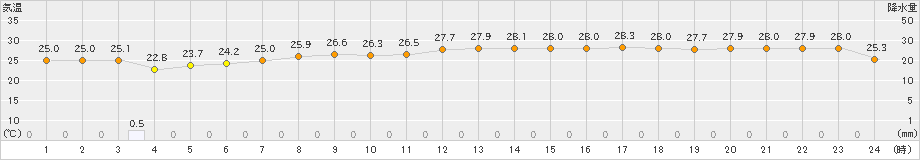湖山(>2021年08月21日)のアメダスグラフ