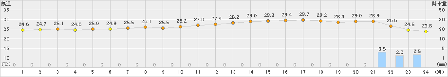 米子(>2021年08月21日)のアメダスグラフ
