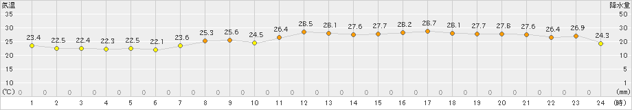 倉吉(>2021年08月21日)のアメダスグラフ