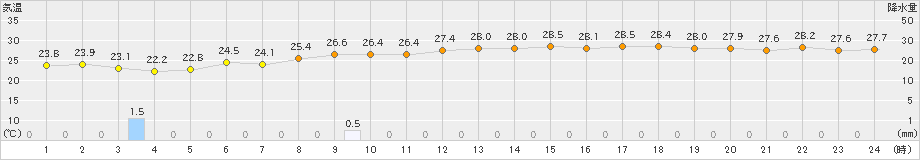 鳥取(>2021年08月21日)のアメダスグラフ