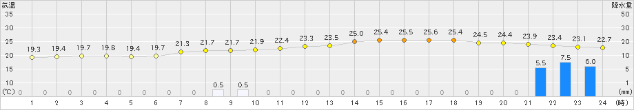 茶屋(>2021年08月21日)のアメダスグラフ