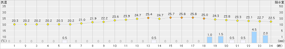 穴吹(>2021年08月21日)のアメダスグラフ