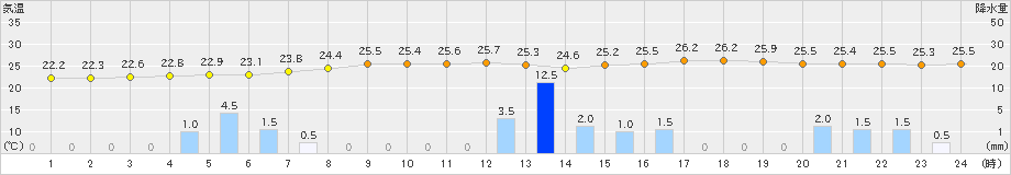 徳島(>2021年08月21日)のアメダスグラフ