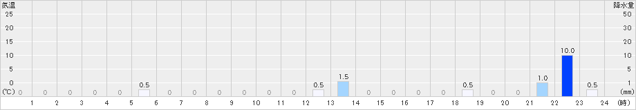 半田(>2021年08月21日)のアメダスグラフ