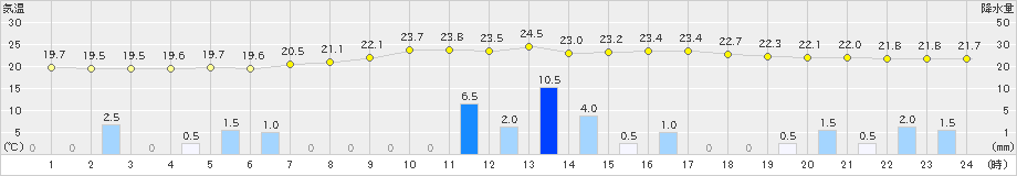木頭(>2021年08月21日)のアメダスグラフ