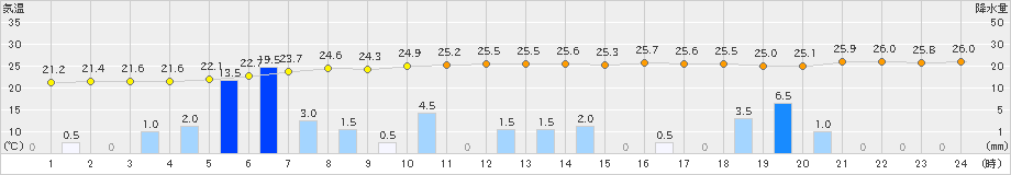 日和佐(>2021年08月21日)のアメダスグラフ
