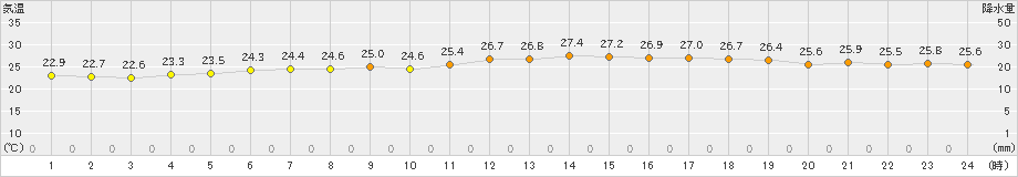内海(>2021年08月21日)のアメダスグラフ