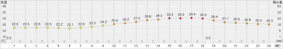 高松(>2021年08月21日)のアメダスグラフ