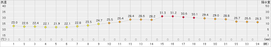 多度津(>2021年08月21日)のアメダスグラフ