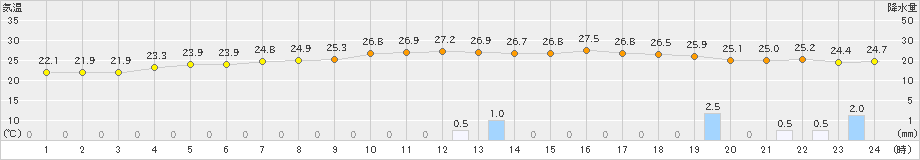引田(>2021年08月21日)のアメダスグラフ