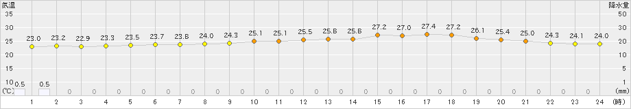 今治(>2021年08月21日)のアメダスグラフ