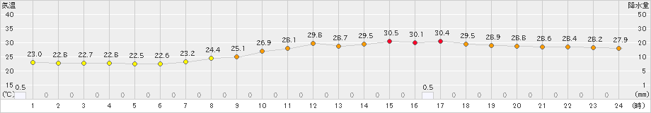 松山(>2021年08月21日)のアメダスグラフ