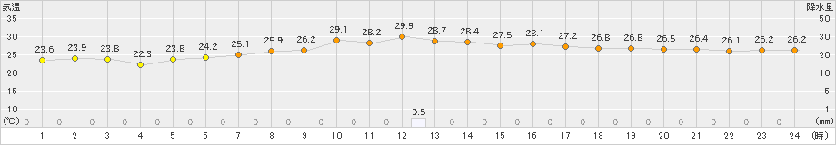 宇和(>2021年08月21日)のアメダスグラフ