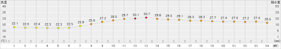 宇和島(>2021年08月21日)のアメダスグラフ