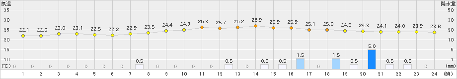 近永(>2021年08月21日)のアメダスグラフ
