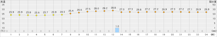 御荘(>2021年08月21日)のアメダスグラフ