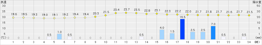 本川(>2021年08月21日)のアメダスグラフ