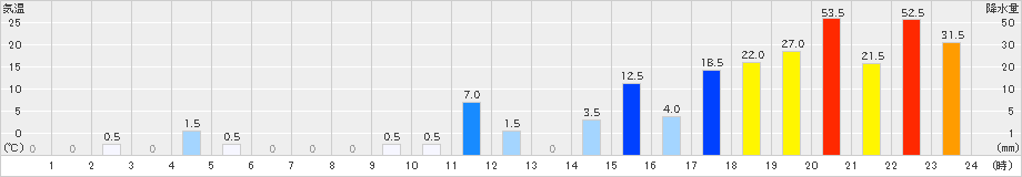 繁藤(>2021年08月21日)のアメダスグラフ