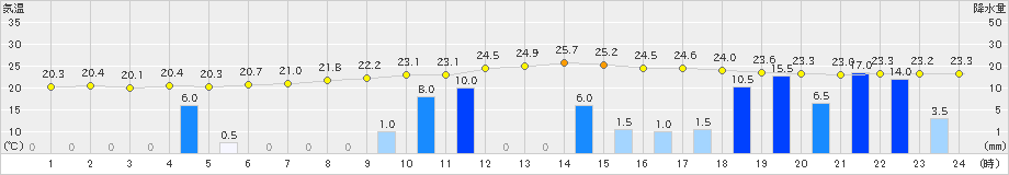 大栃(>2021年08月21日)のアメダスグラフ