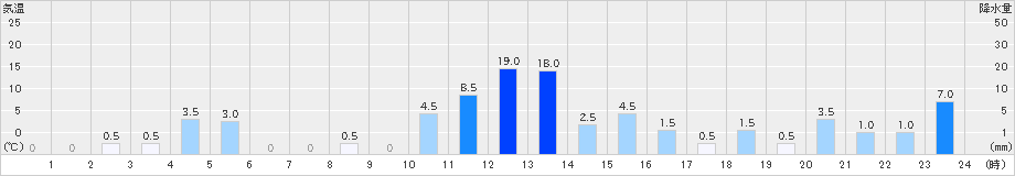 魚梁瀬(>2021年08月21日)のアメダスグラフ